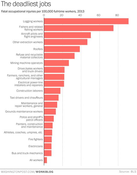 list of dangerous jobs